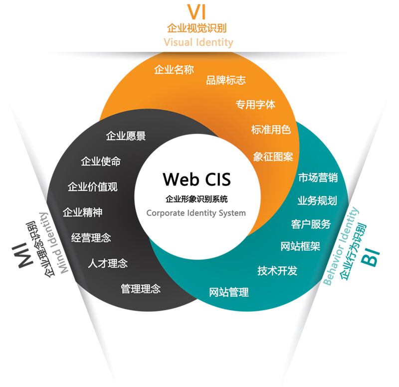 營銷業務-CIS策劃